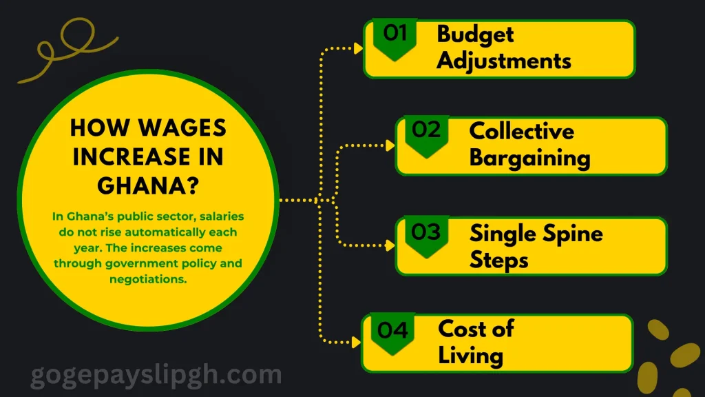 salary increament